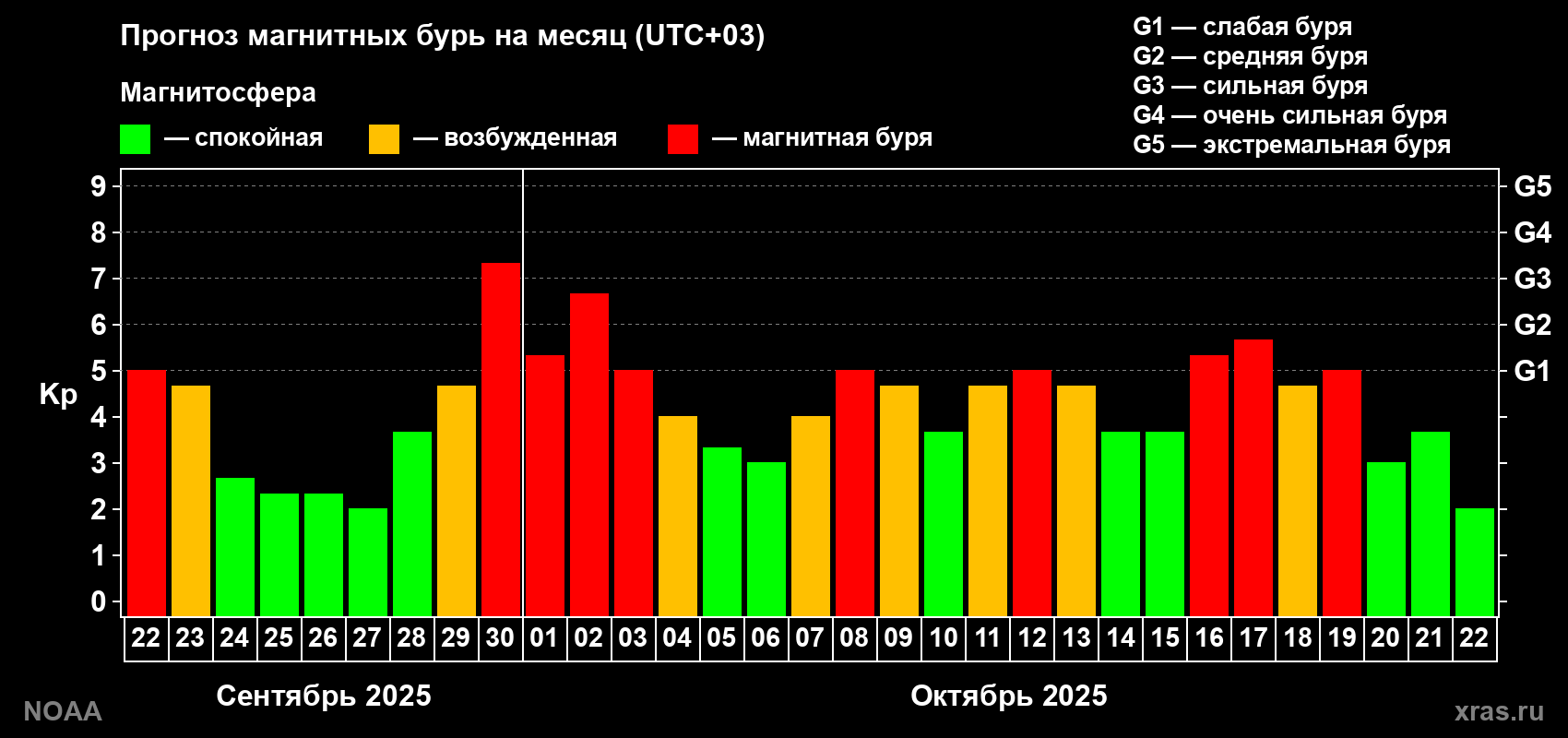 Прогноз геомагнитного индекса Kp на следующий месяц