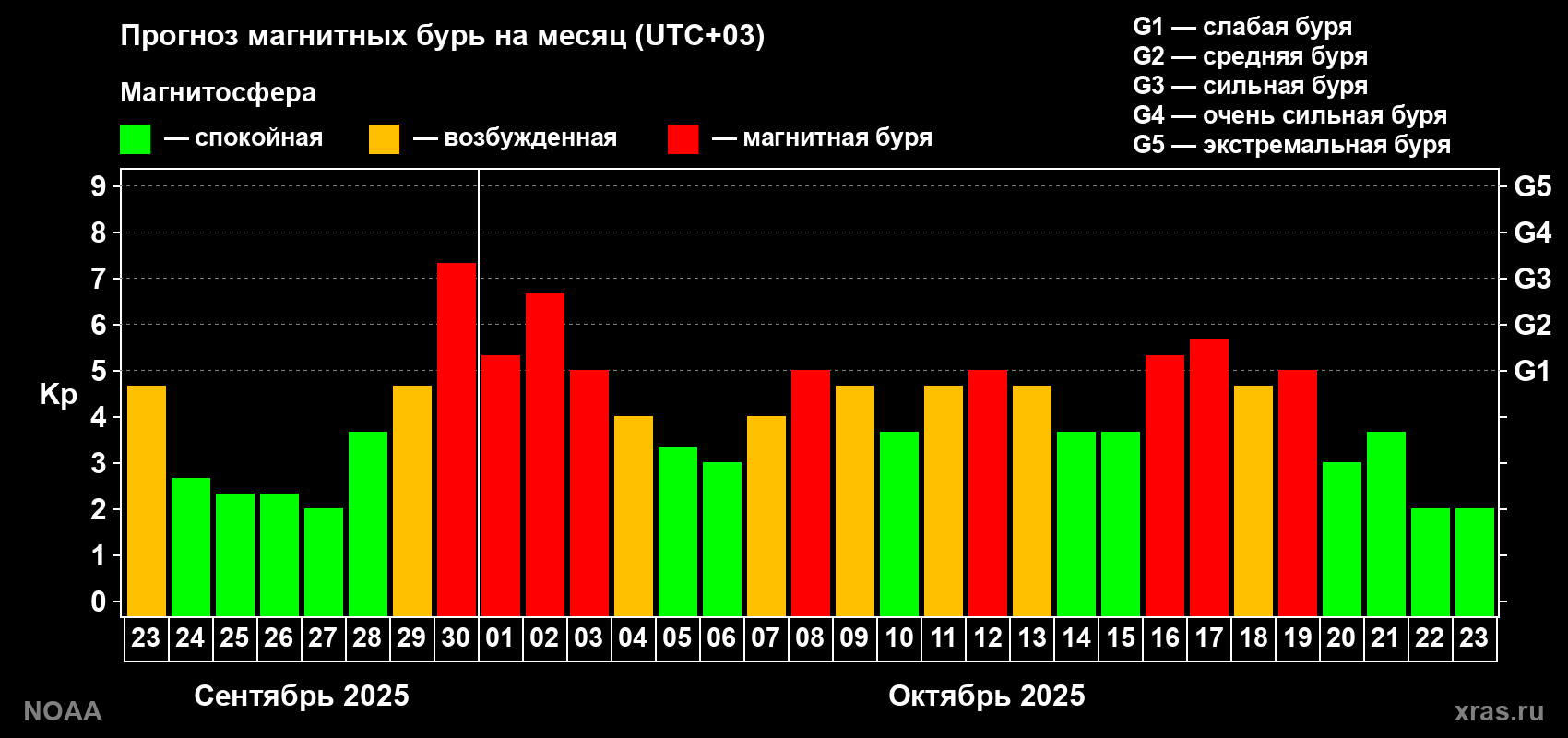 Прогноз геомагнитного индекса Kp на следующий месяц