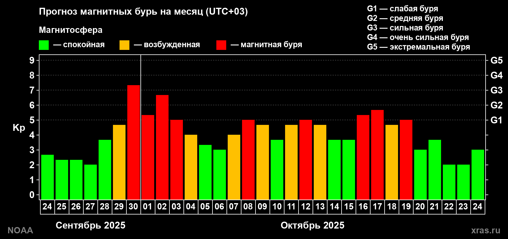 Прогноз геомагнитного индекса Kp на следующий месяц