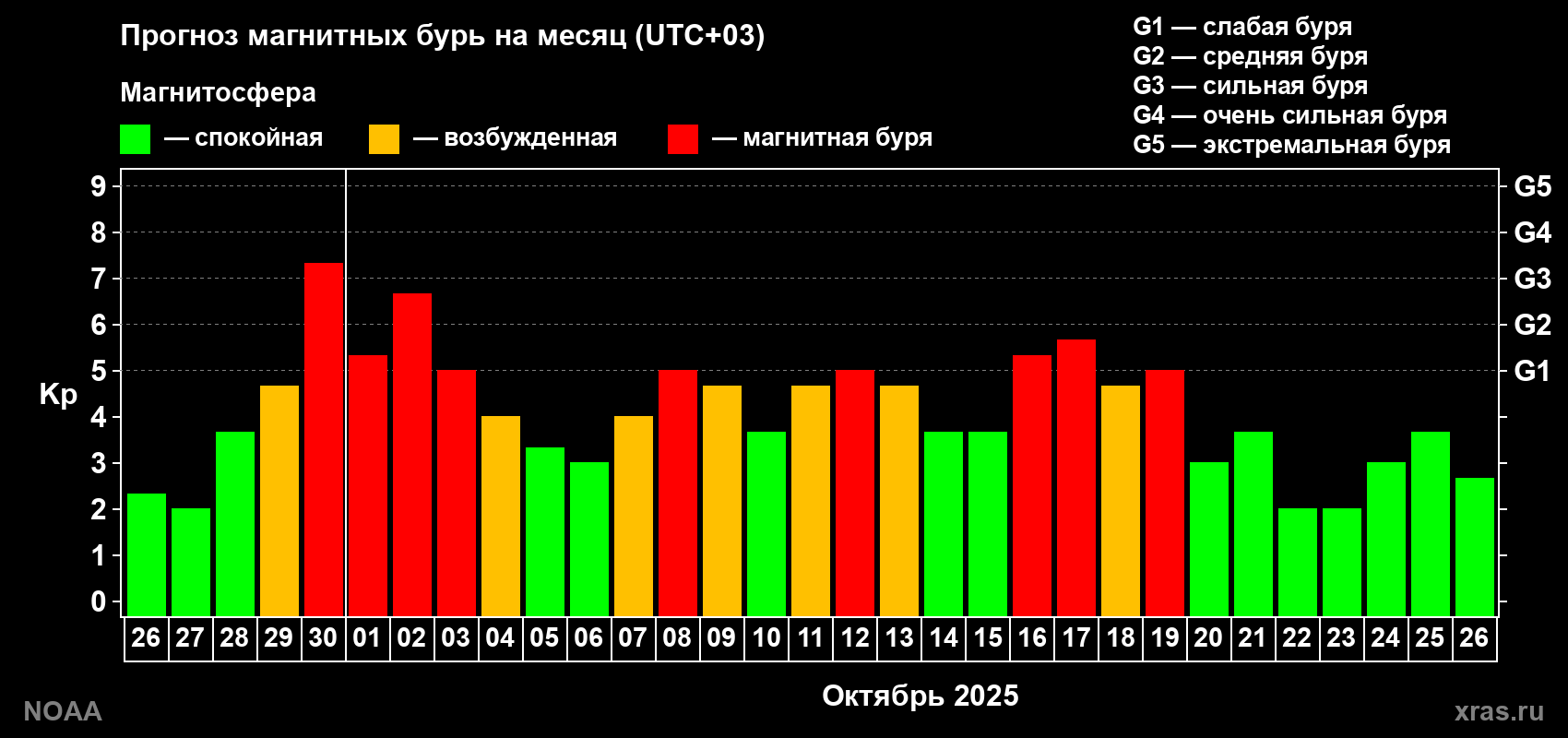 Прогноз геомагнитного индекса Kp на следующий месяц