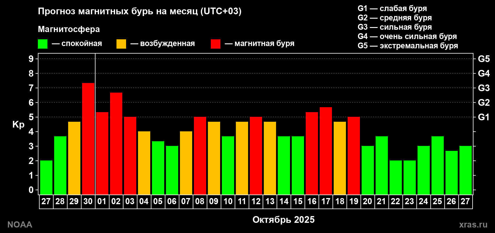 Прогноз геомагнитного индекса Kp на следующий месяц