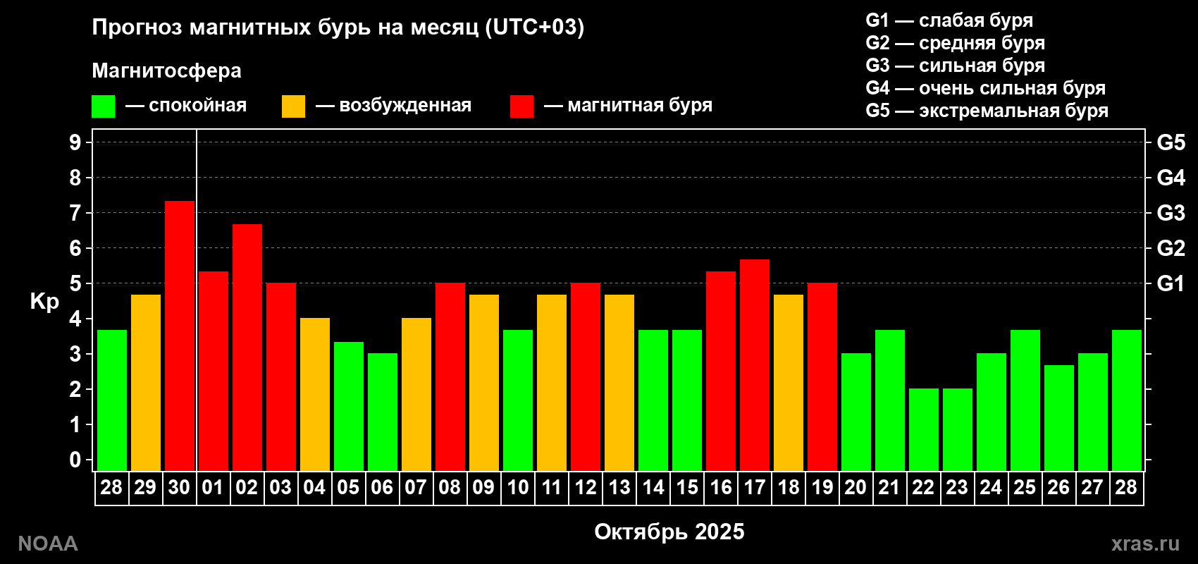 Прогноз геомагнитного индекса Kp на следующий месяц