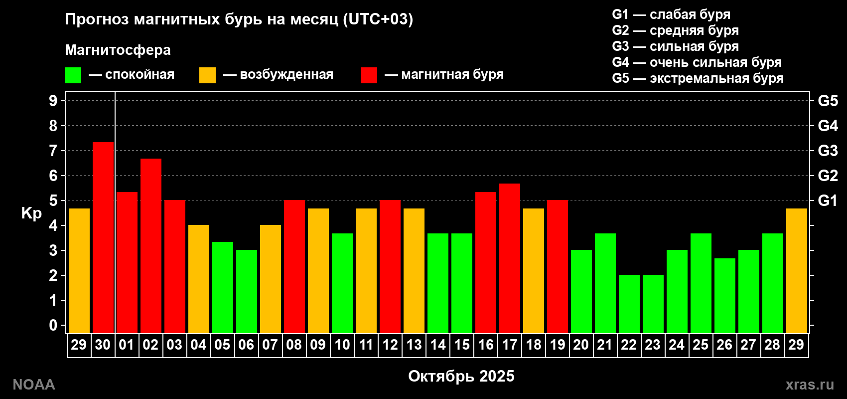 Прогноз геомагнитного индекса Kp на следующий месяц