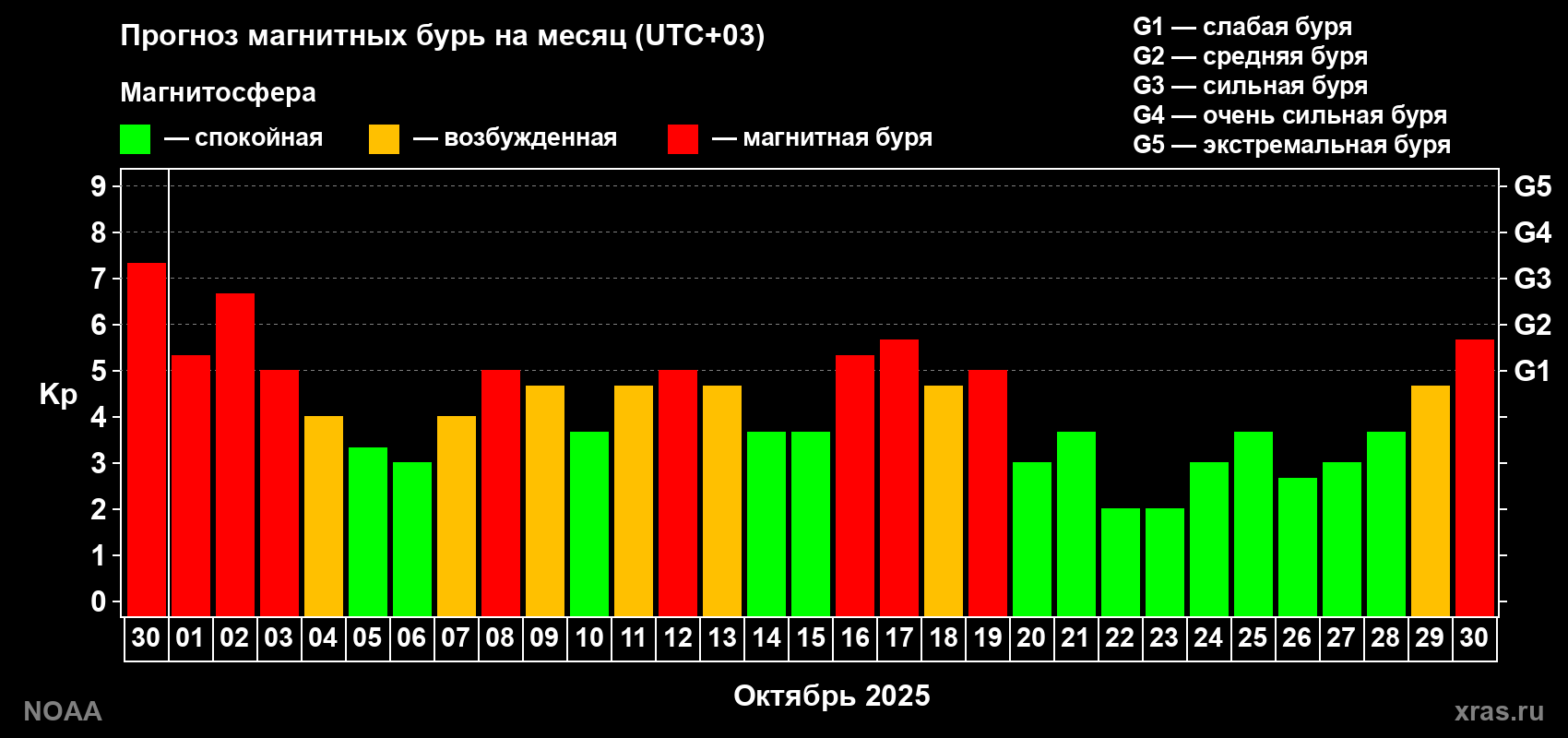 Прогноз геомагнитного индекса Kp на следующий месяц