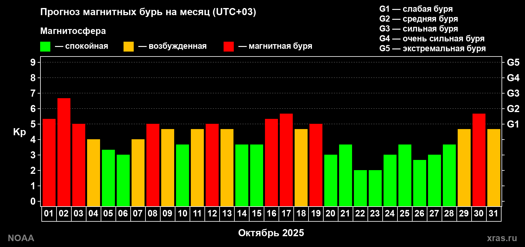 Прогноз геомагнитного индекса Kp на следующий месяц