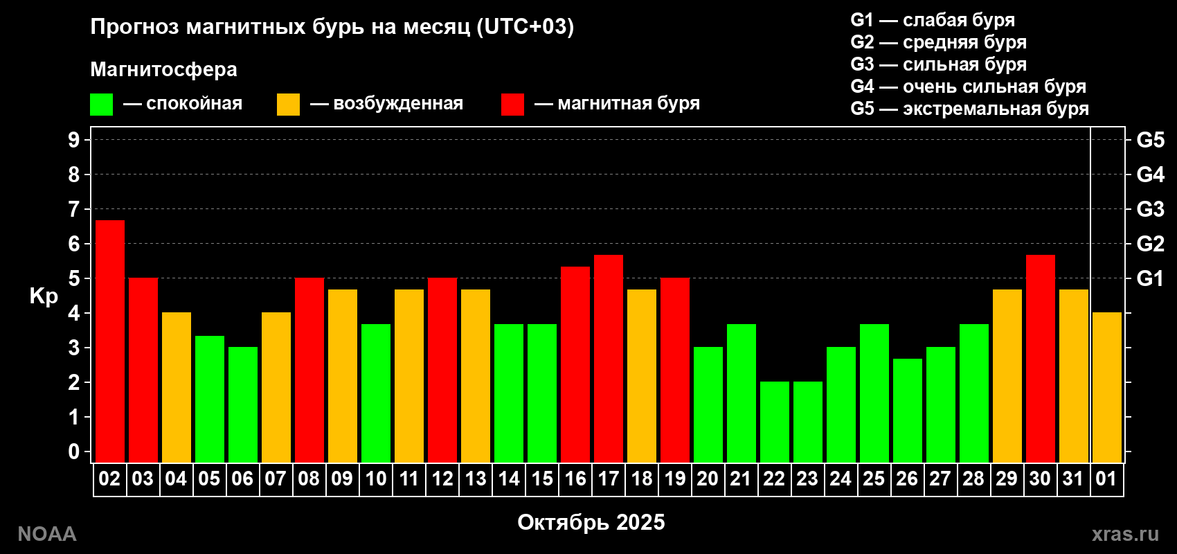 Прогноз геомагнитного индекса Kp на следующий месяц