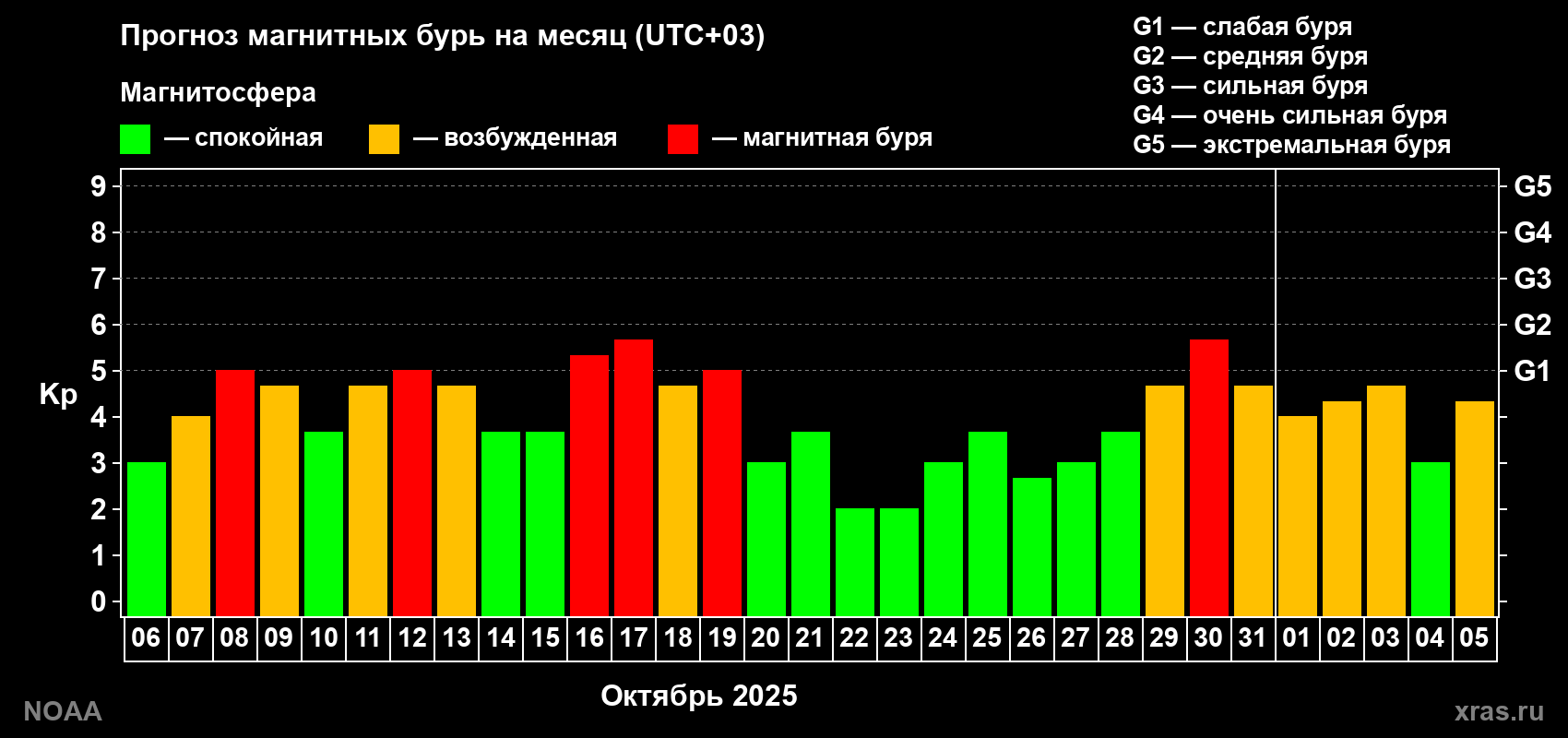 Прогноз геомагнитного индекса Kp на следующий месяц