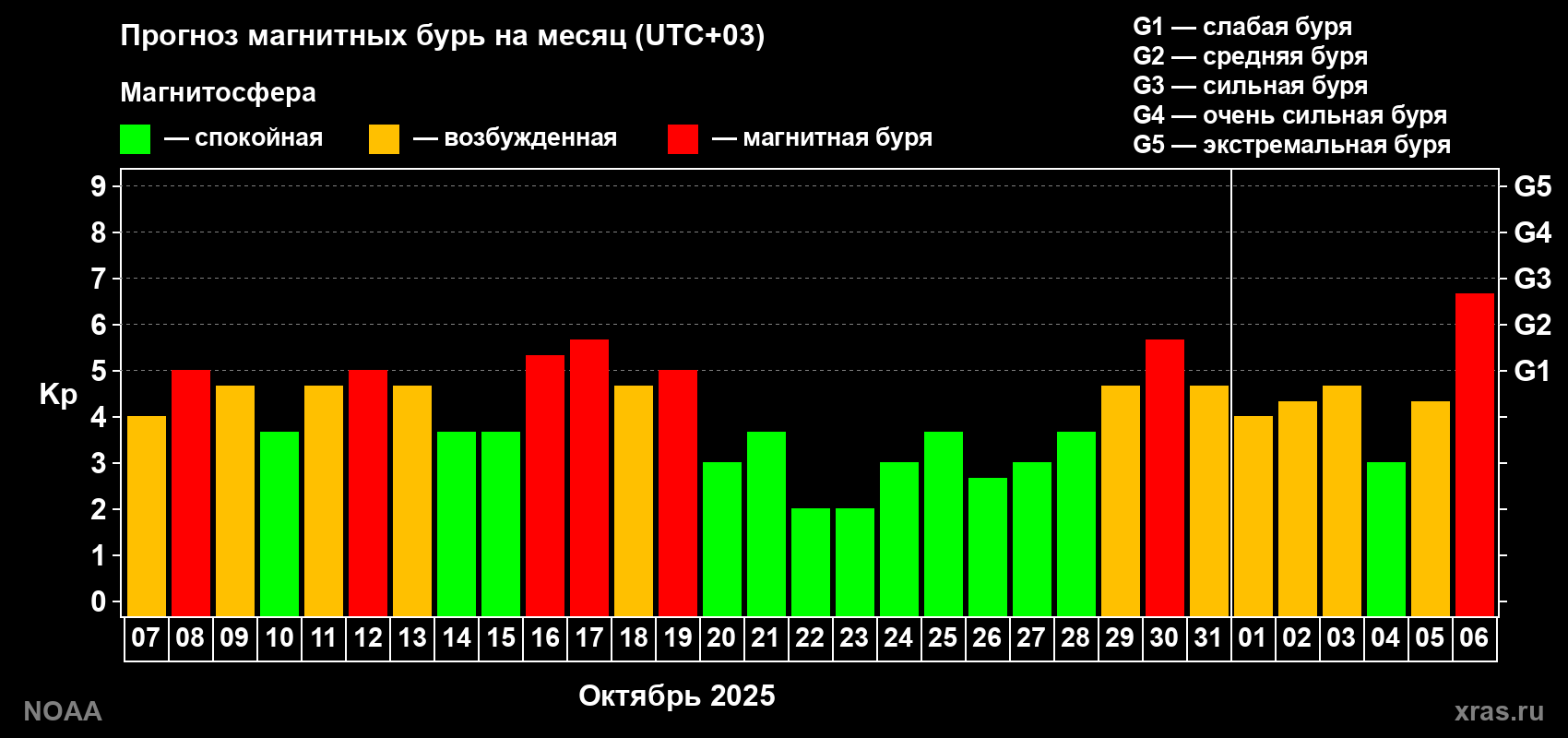 Прогноз геомагнитного индекса Kp на следующий месяц