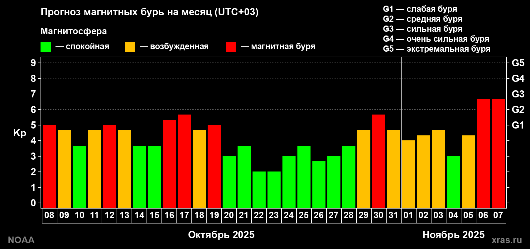 Прогноз геомагнитного индекса Kp на следующий месяц