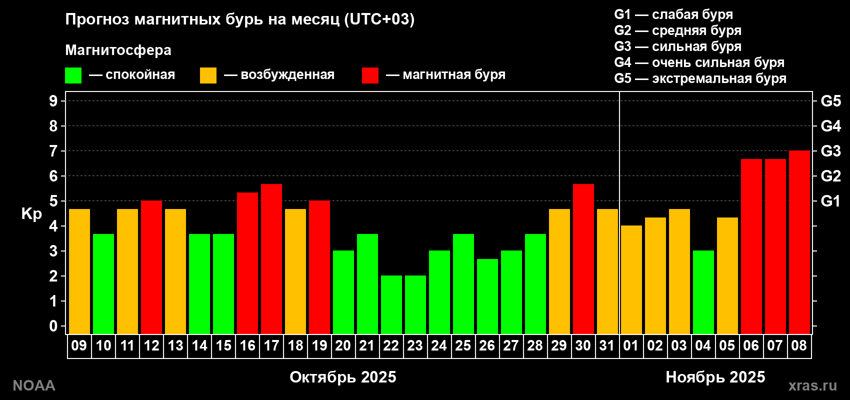 Прогноз геомагнитного индекса Kp на следующий месяц