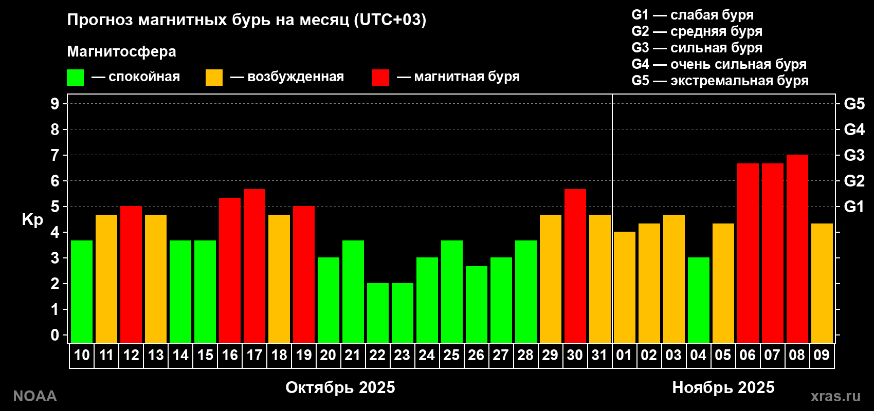 Прогноз геомагнитного индекса Kp на следующий месяц