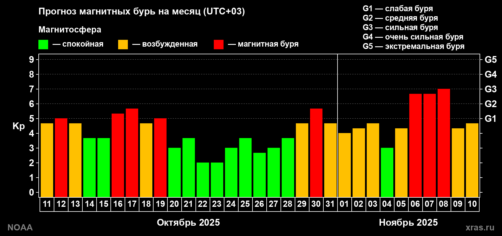 Прогноз геомагнитного индекса Kp на следующий месяц
