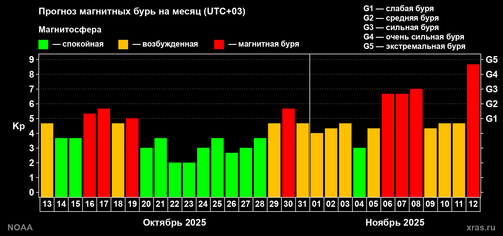 Прогноз геомагнитного индекса Kp на следующий месяц