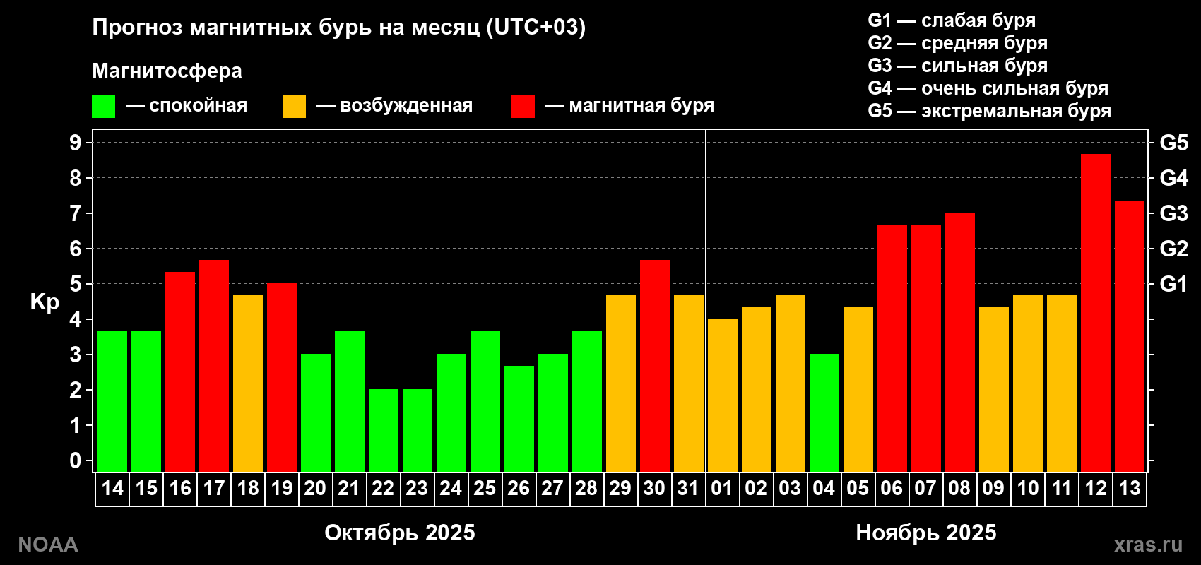 Прогноз геомагнитного индекса Kp на следующий месяц