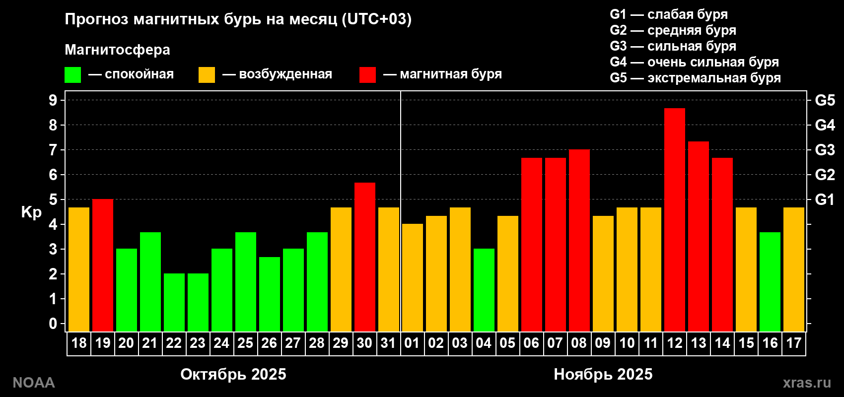 Прогноз геомагнитного индекса Kp на следующий месяц