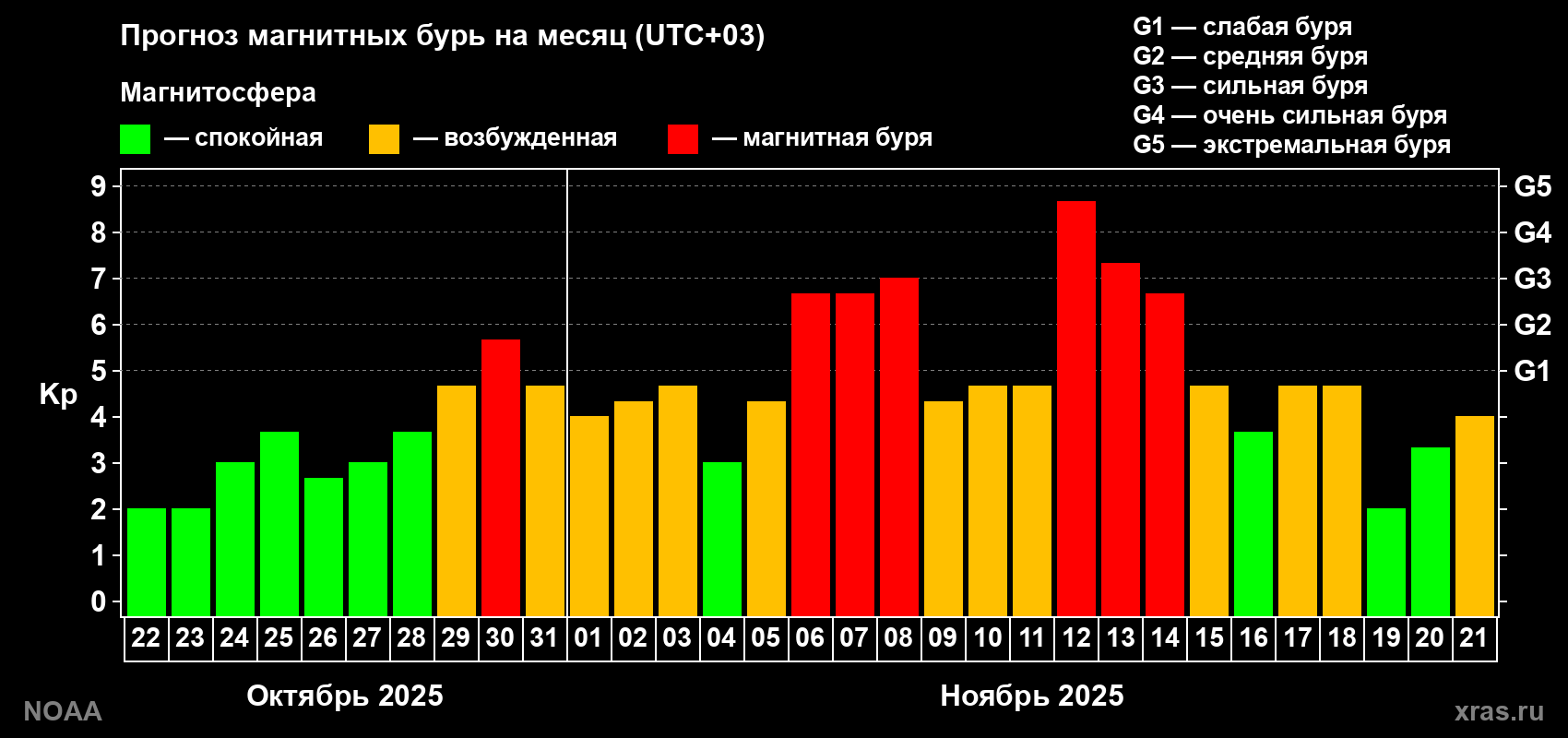 Прогноз геомагнитного индекса Kp на следующий месяц