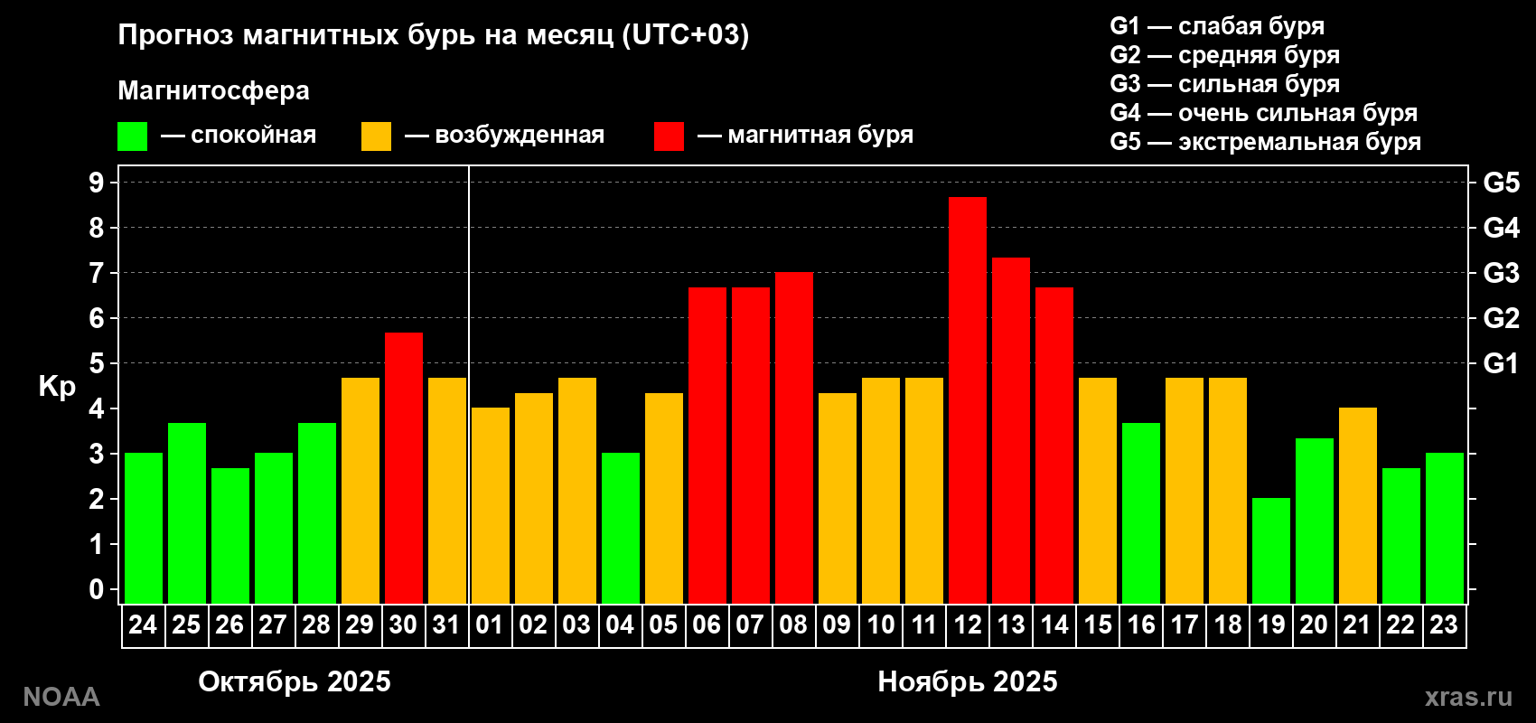 Прогноз геомагнитного индекса Kp на следующий месяц