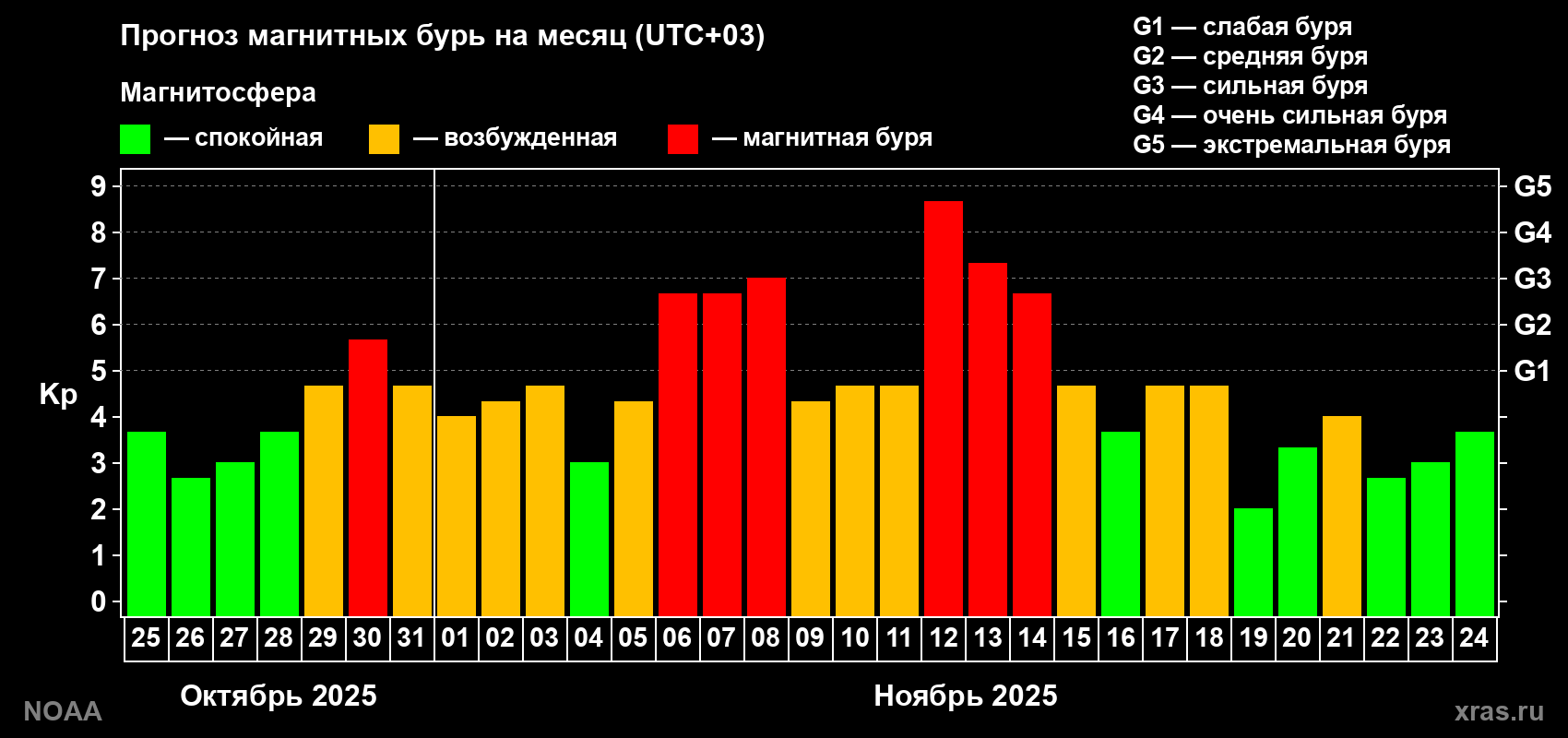 Прогноз геомагнитного индекса Kp на следующий месяц