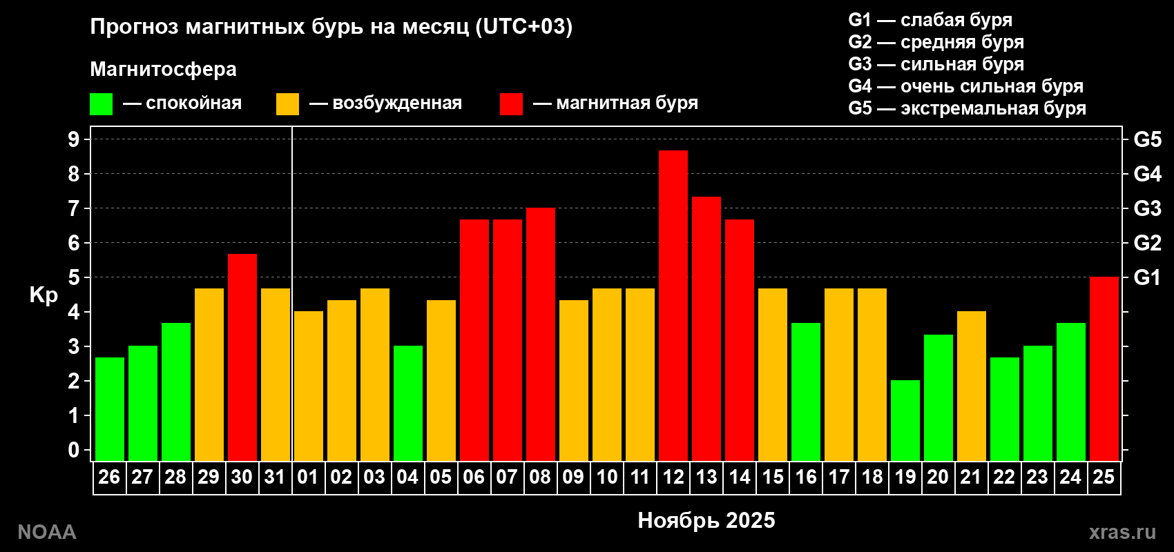 Прогноз геомагнитного индекса Kp на следующий месяц
