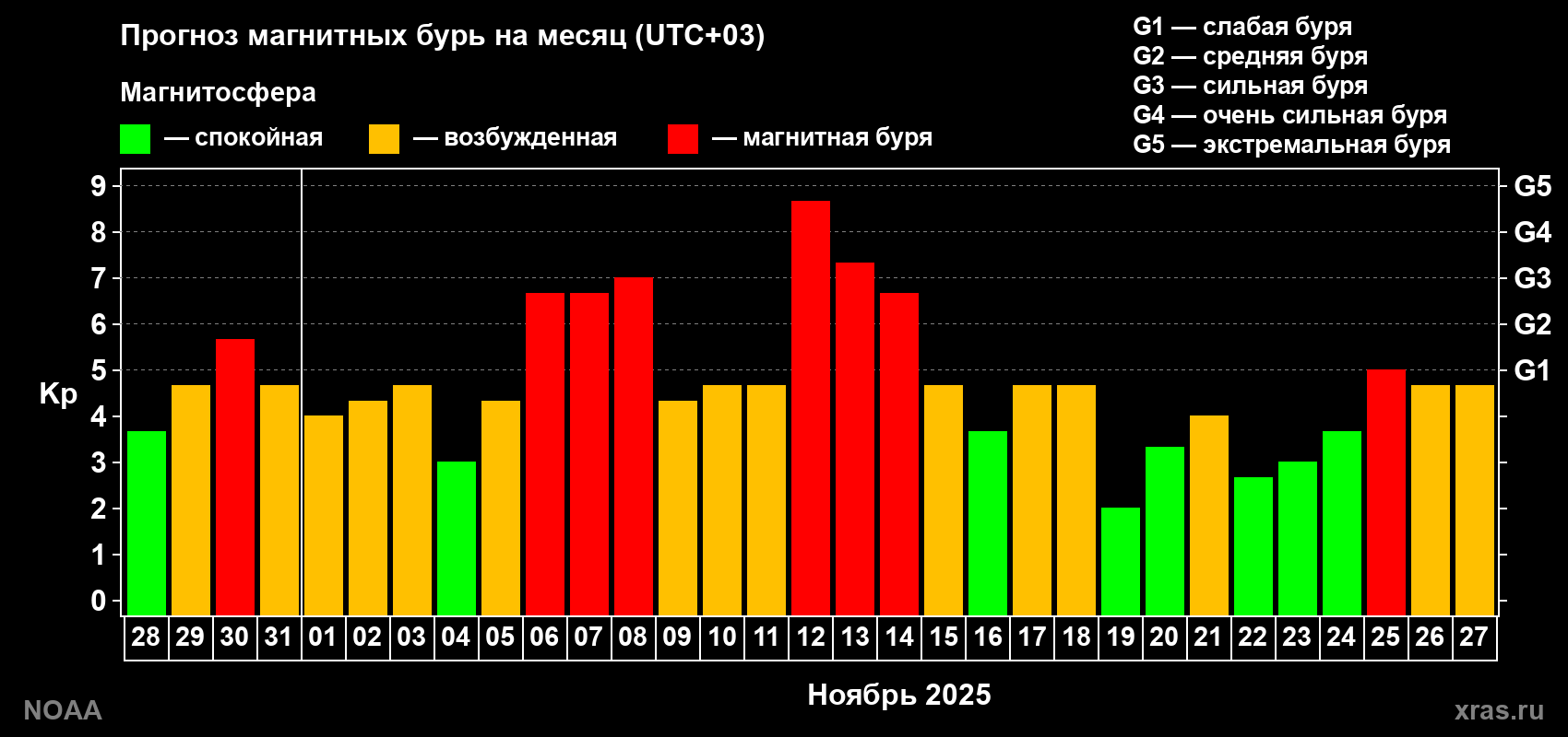 Прогноз геомагнитного индекса Kp на следующий месяц