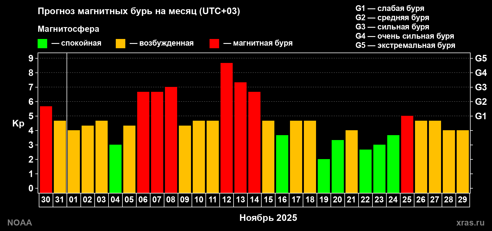Прогноз геомагнитного индекса Kp на следующий месяц