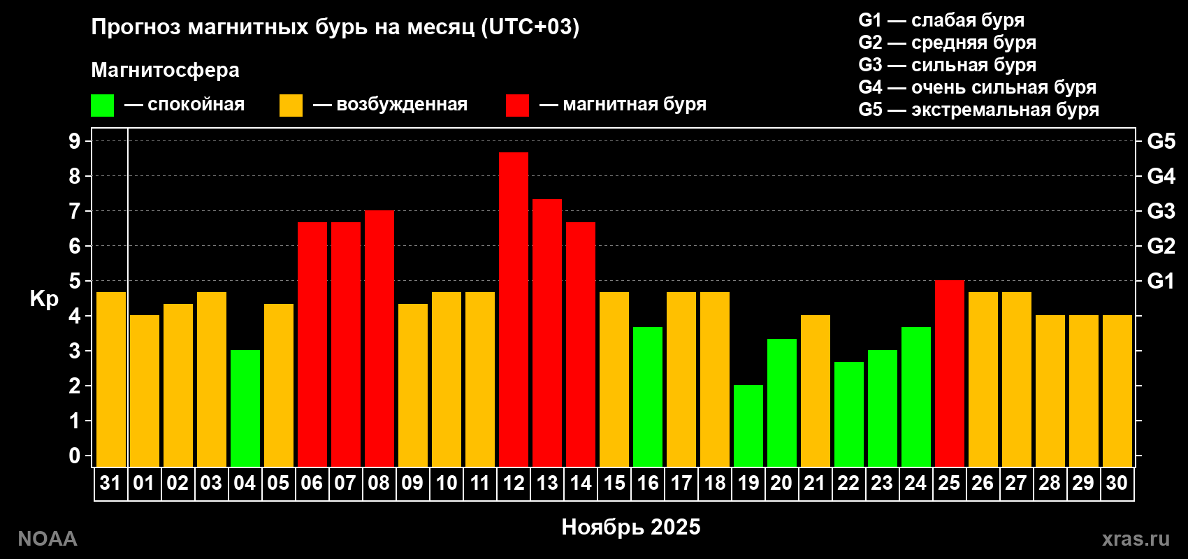 Прогноз геомагнитного индекса Kp на следующий месяц