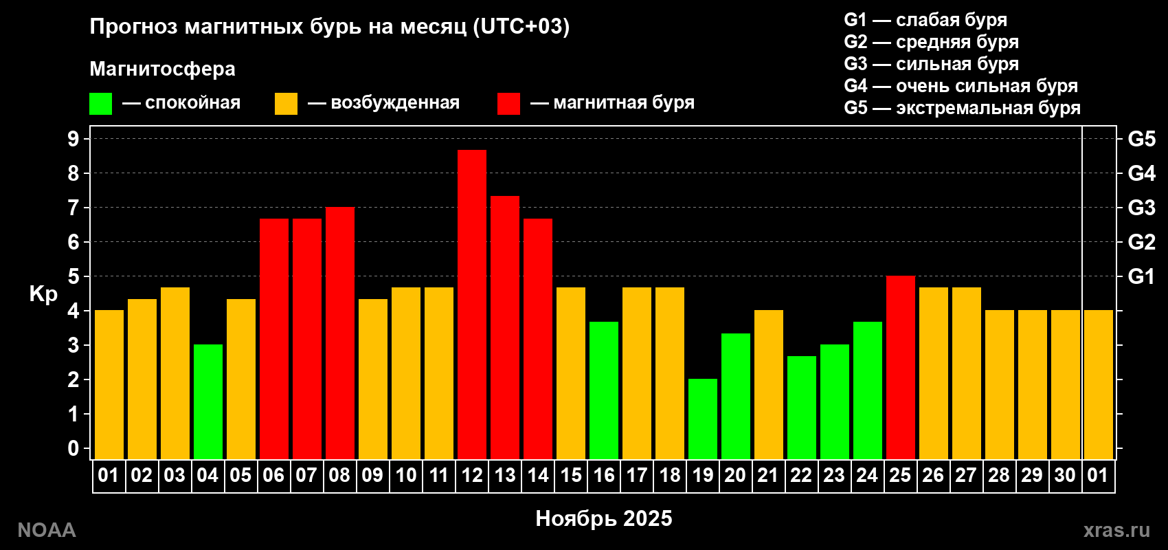 Прогноз геомагнитного индекса Kp на следующий месяц