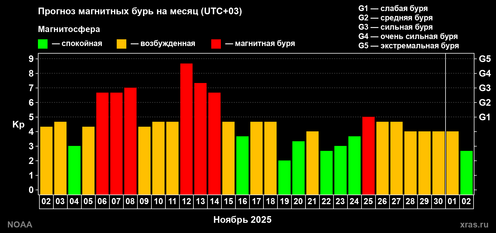 Прогноз геомагнитного индекса Kp на следующий месяц