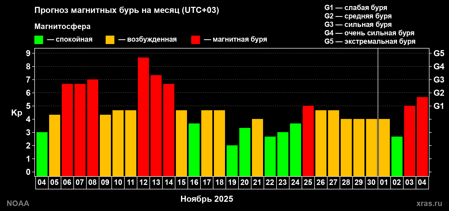 Прогноз геомагнитного индекса Kp на следующий месяц