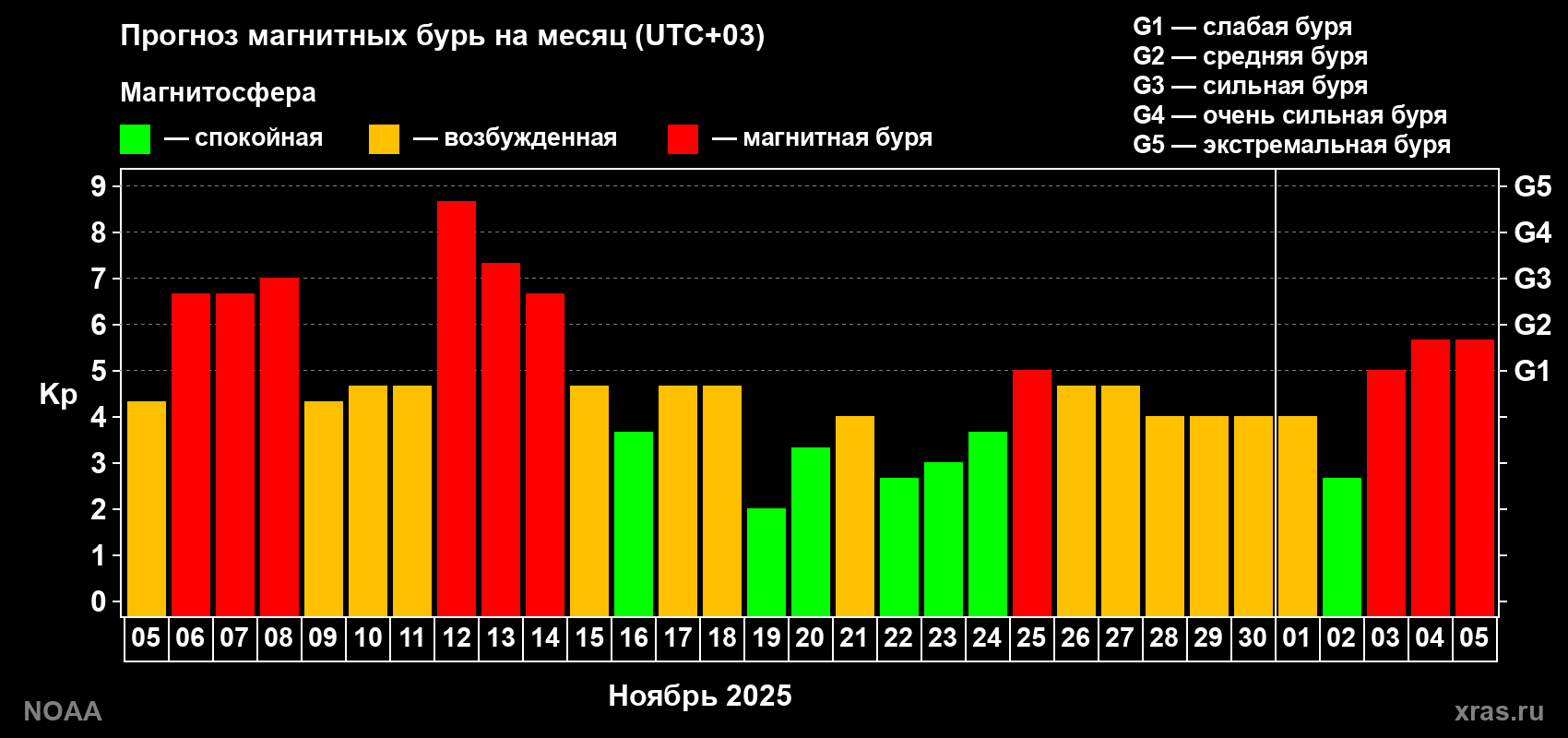Прогноз геомагнитного индекса Kp на следующий месяц