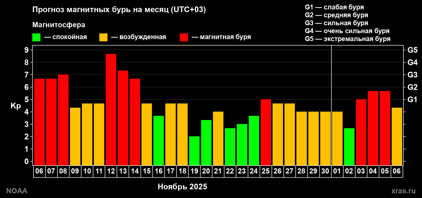 Прогноз геомагнитного индекса Kp на следующий месяц