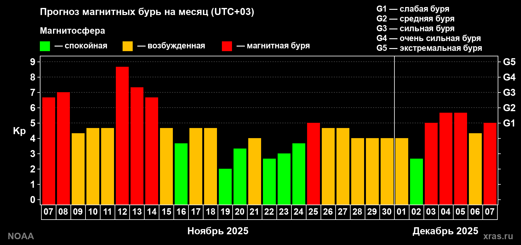 Прогноз геомагнитного индекса Kp на следующий месяц