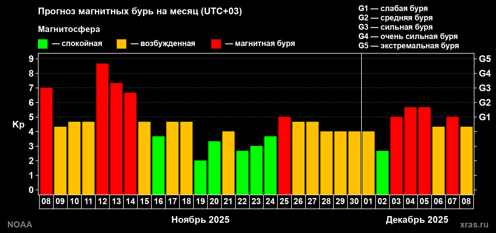Прогноз геомагнитного индекса Kp на следующий месяц