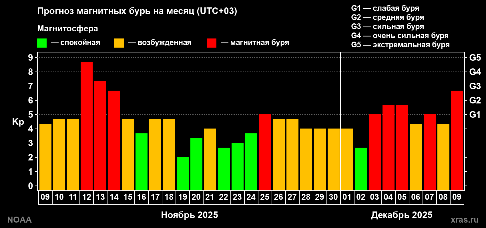 Прогноз геомагнитного индекса Kp на следующий месяц