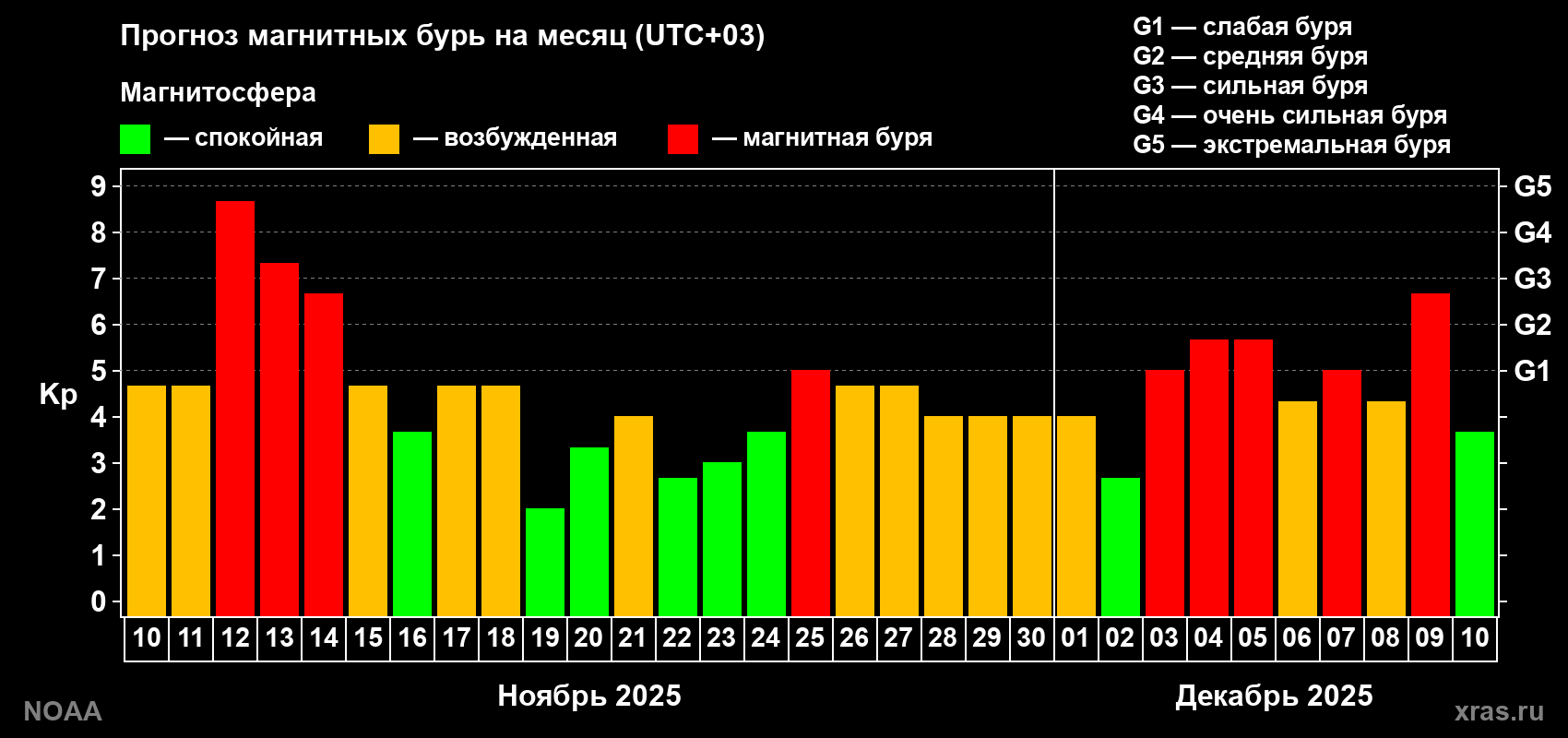 Прогноз геомагнитного индекса Kp на следующий месяц
