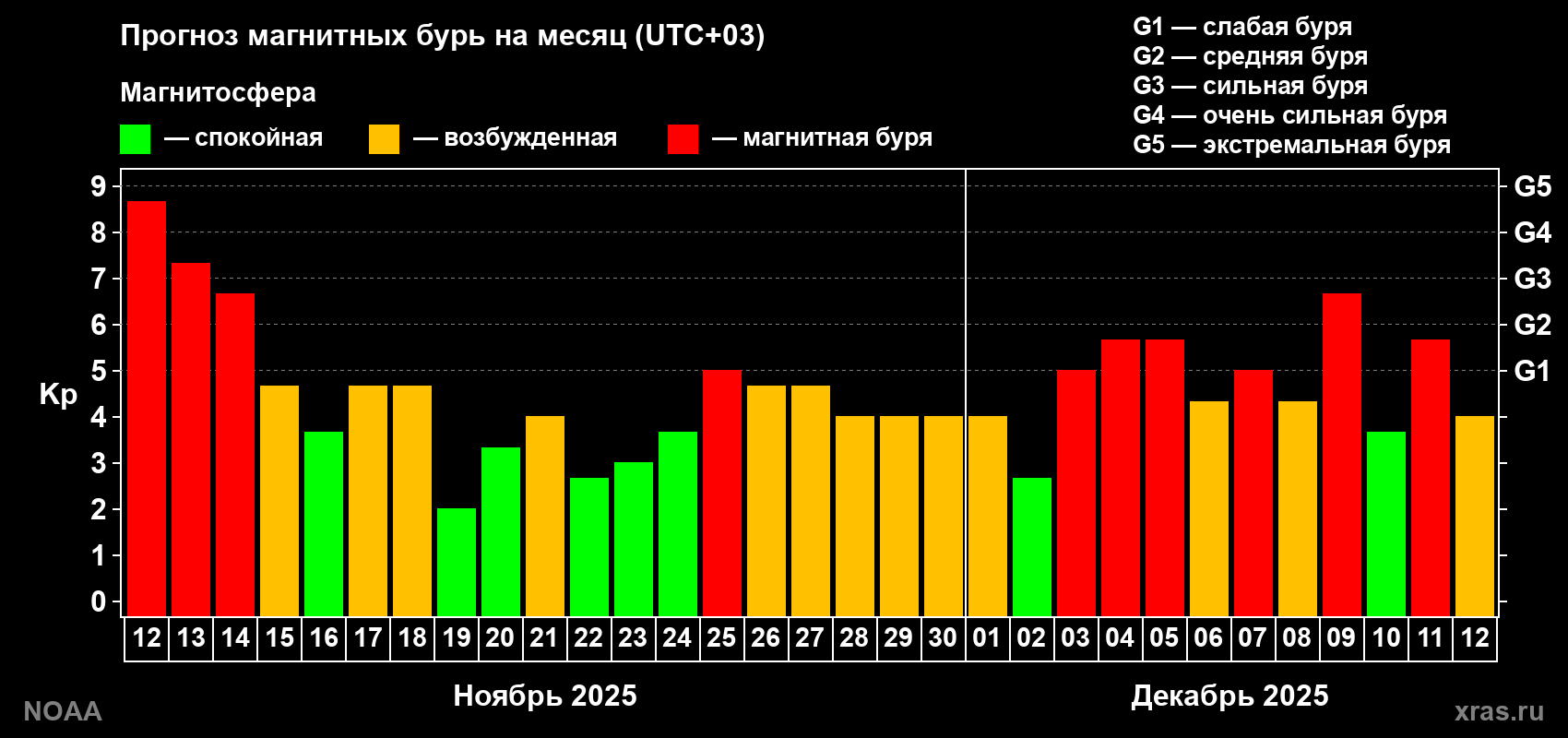 Прогноз геомагнитного индекса Kp на следующий месяц