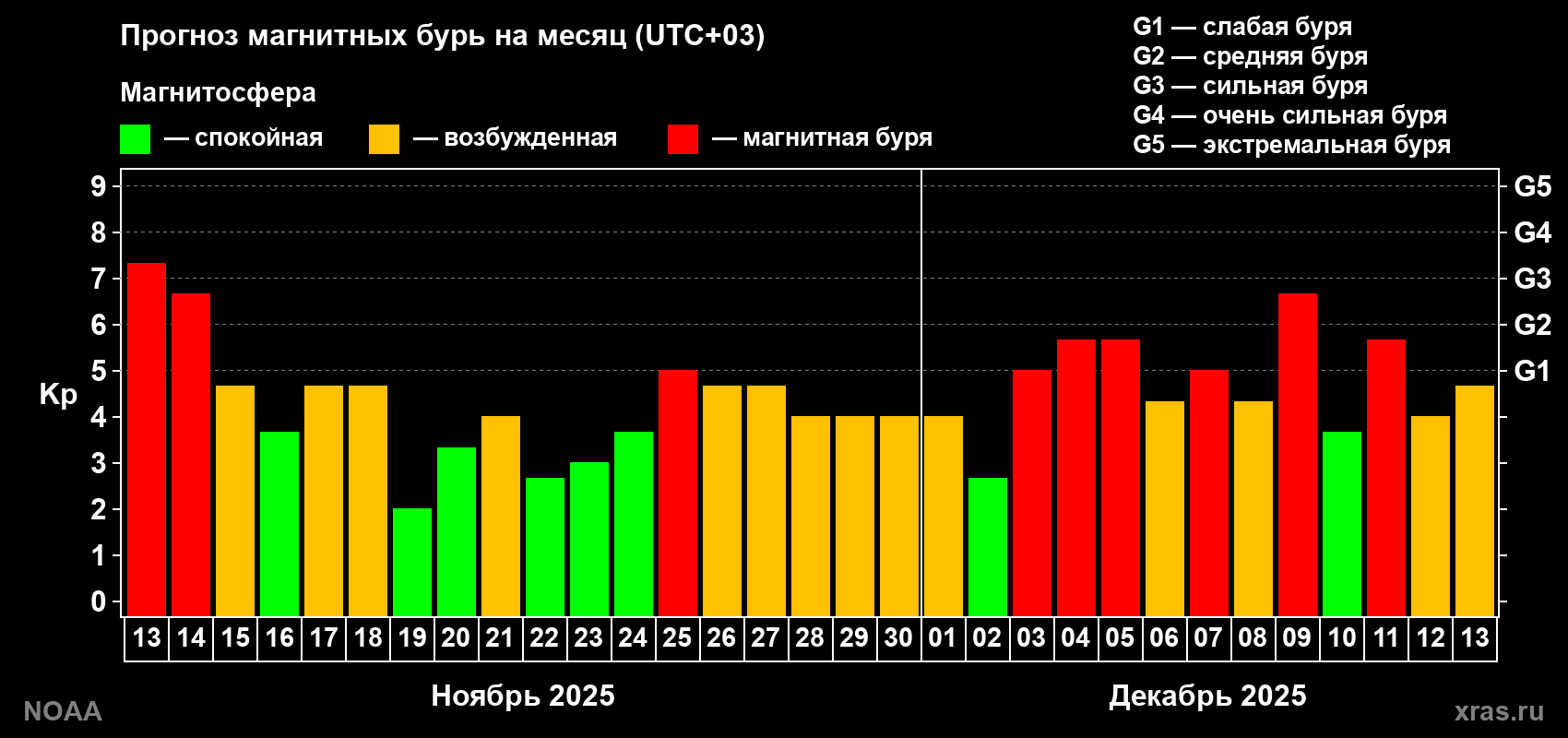 Прогноз геомагнитного индекса Kp на следующий месяц