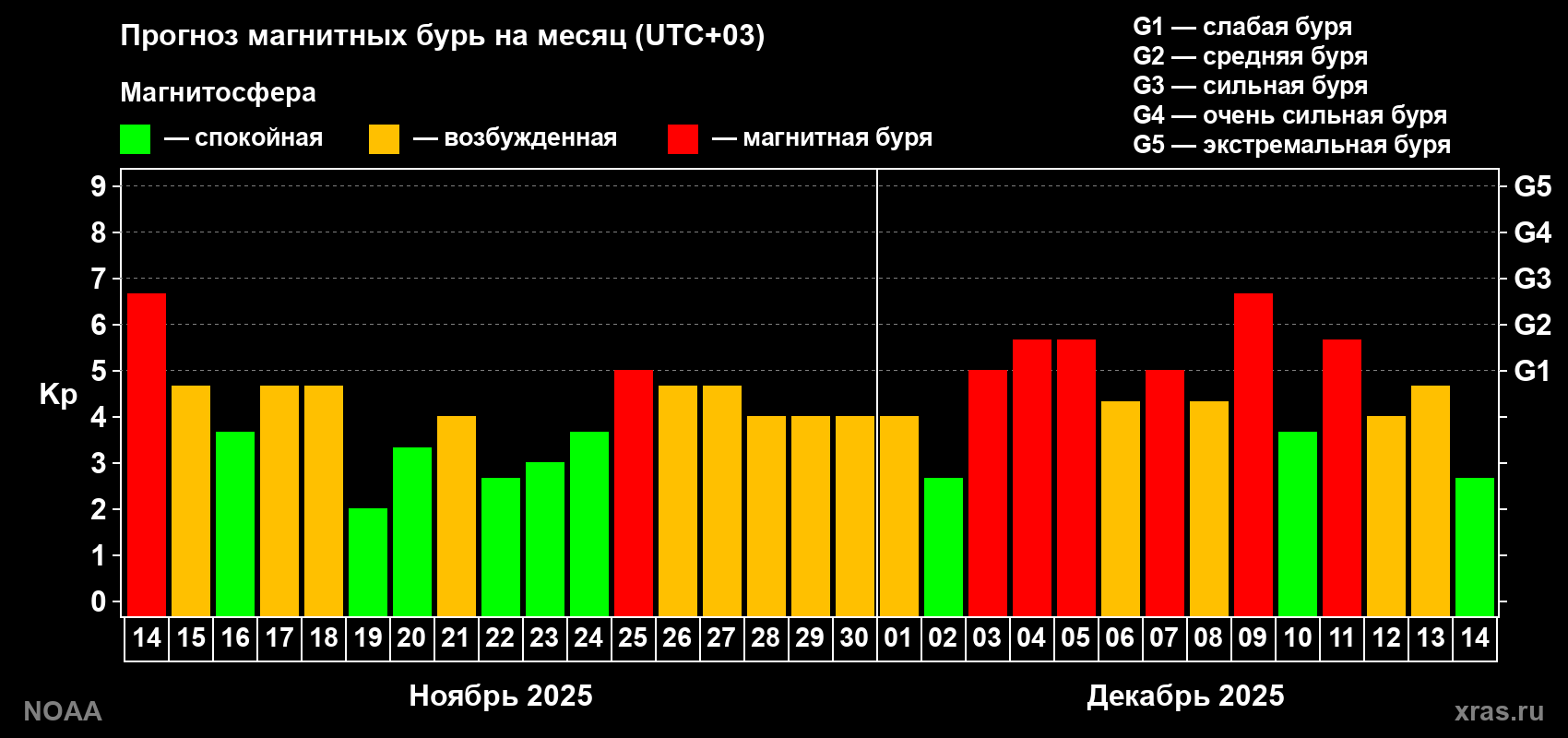 Прогноз геомагнитного индекса Kp на следующий месяц