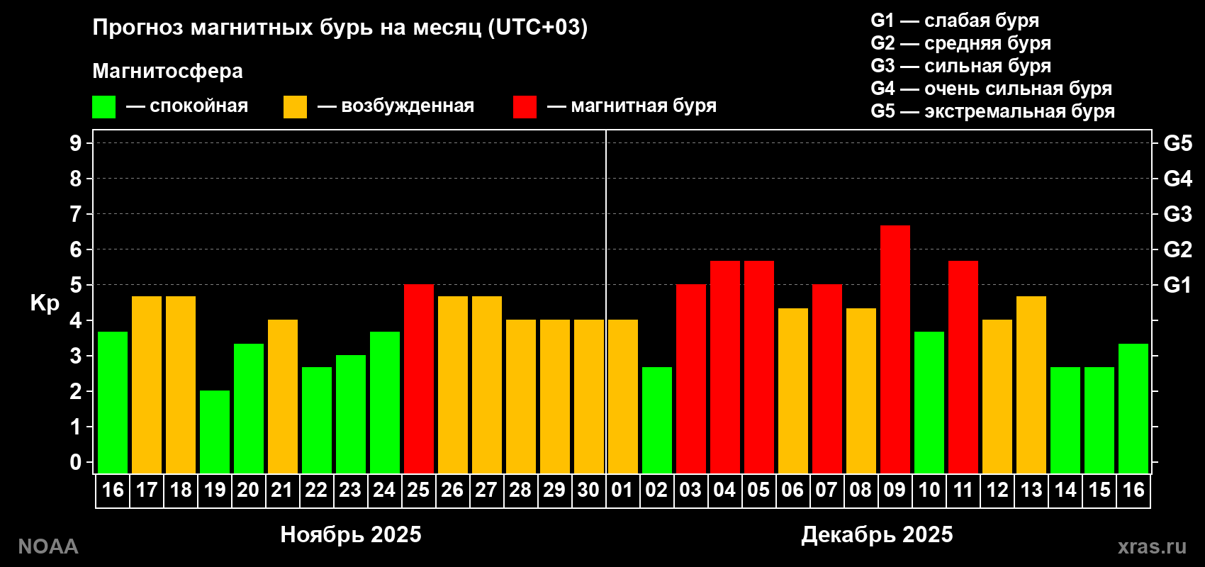 Прогноз геомагнитного индекса Kp на следующий месяц