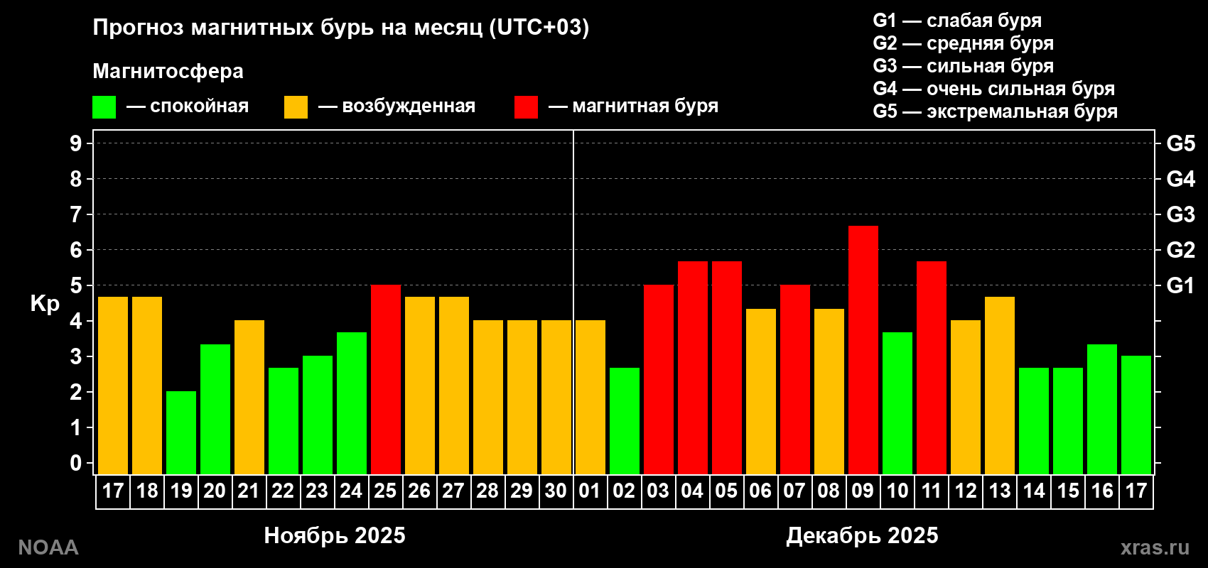 Прогноз геомагнитного индекса Kp на следующий месяц