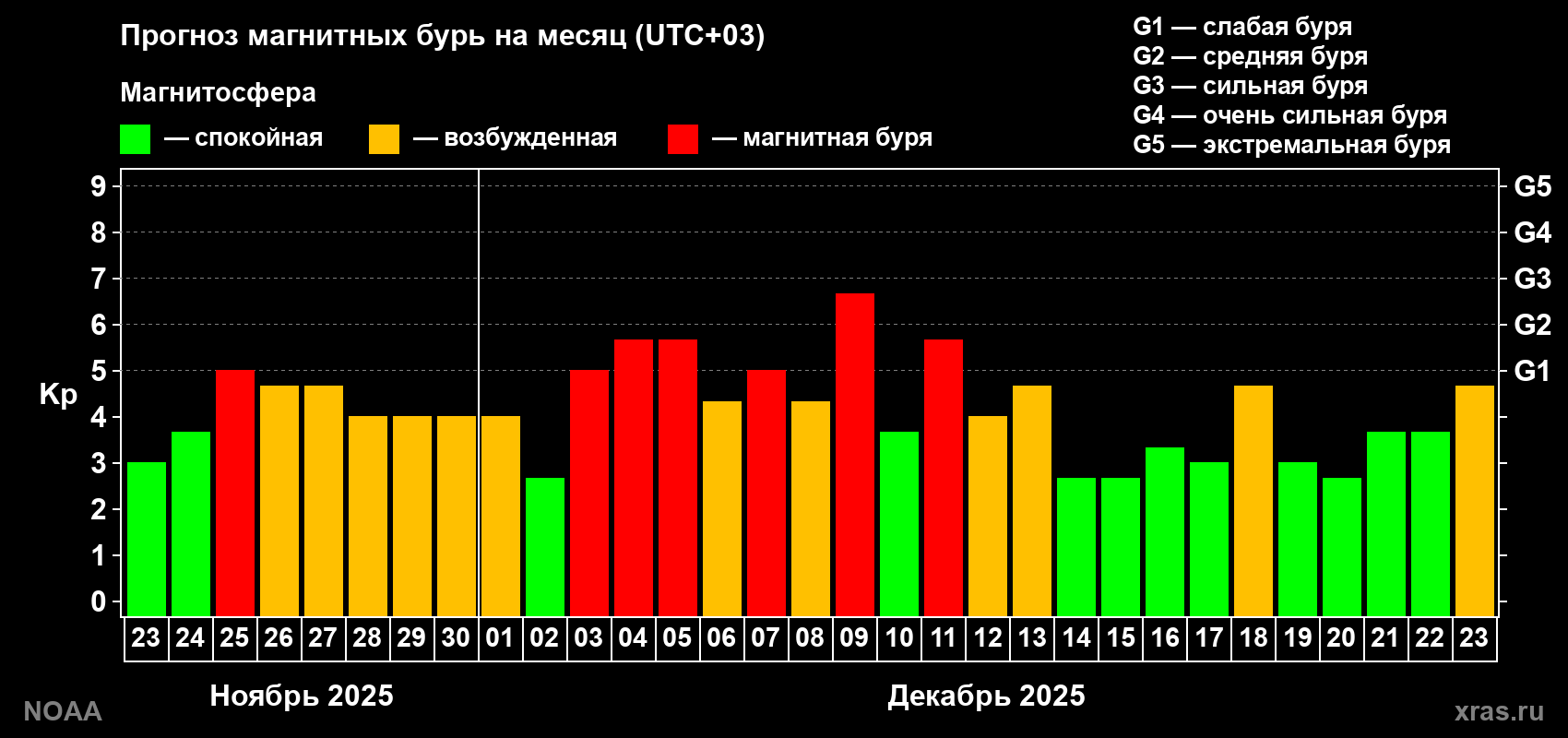 Прогноз геомагнитного индекса Kp на следующий месяц