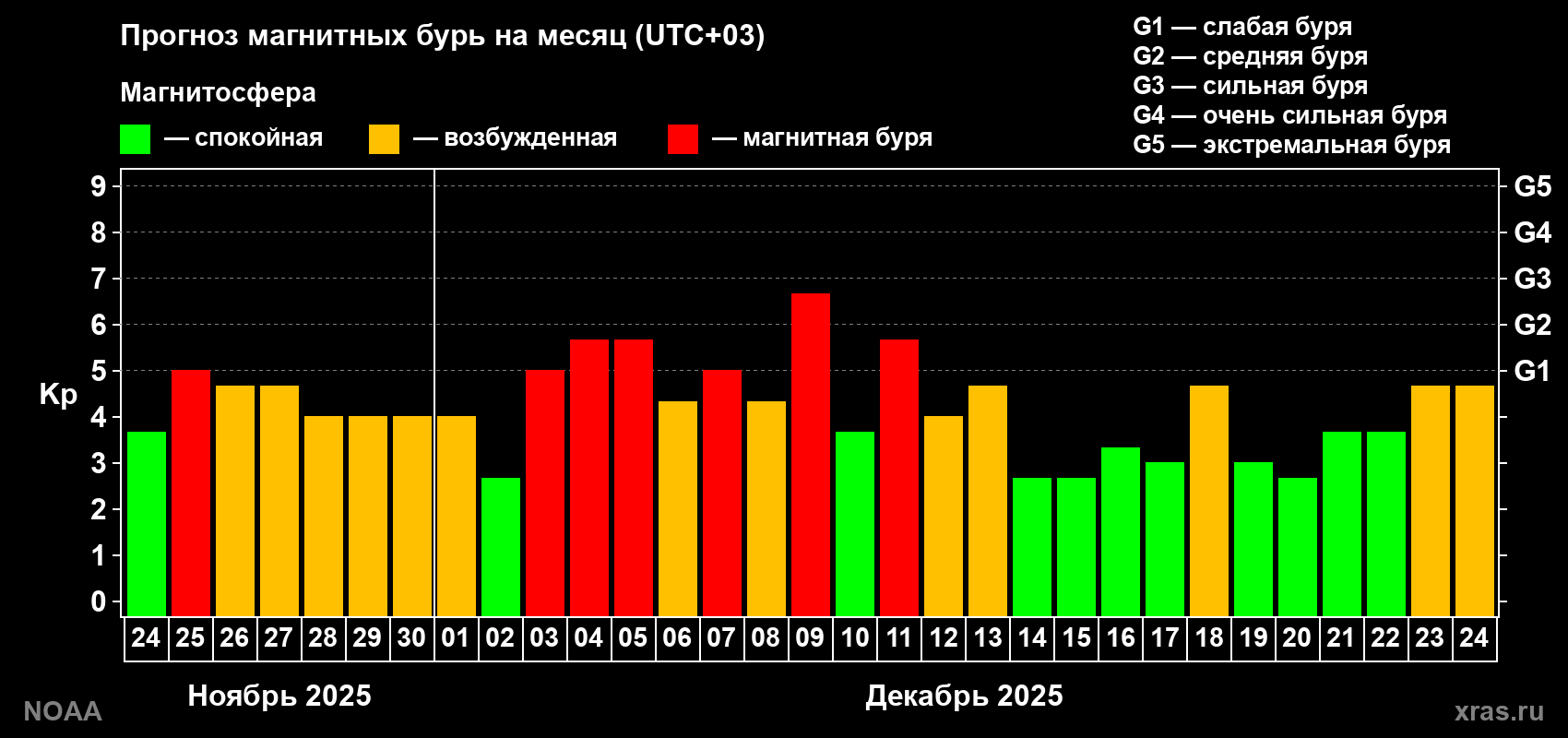 Прогноз геомагнитного индекса Kp на следующий месяц