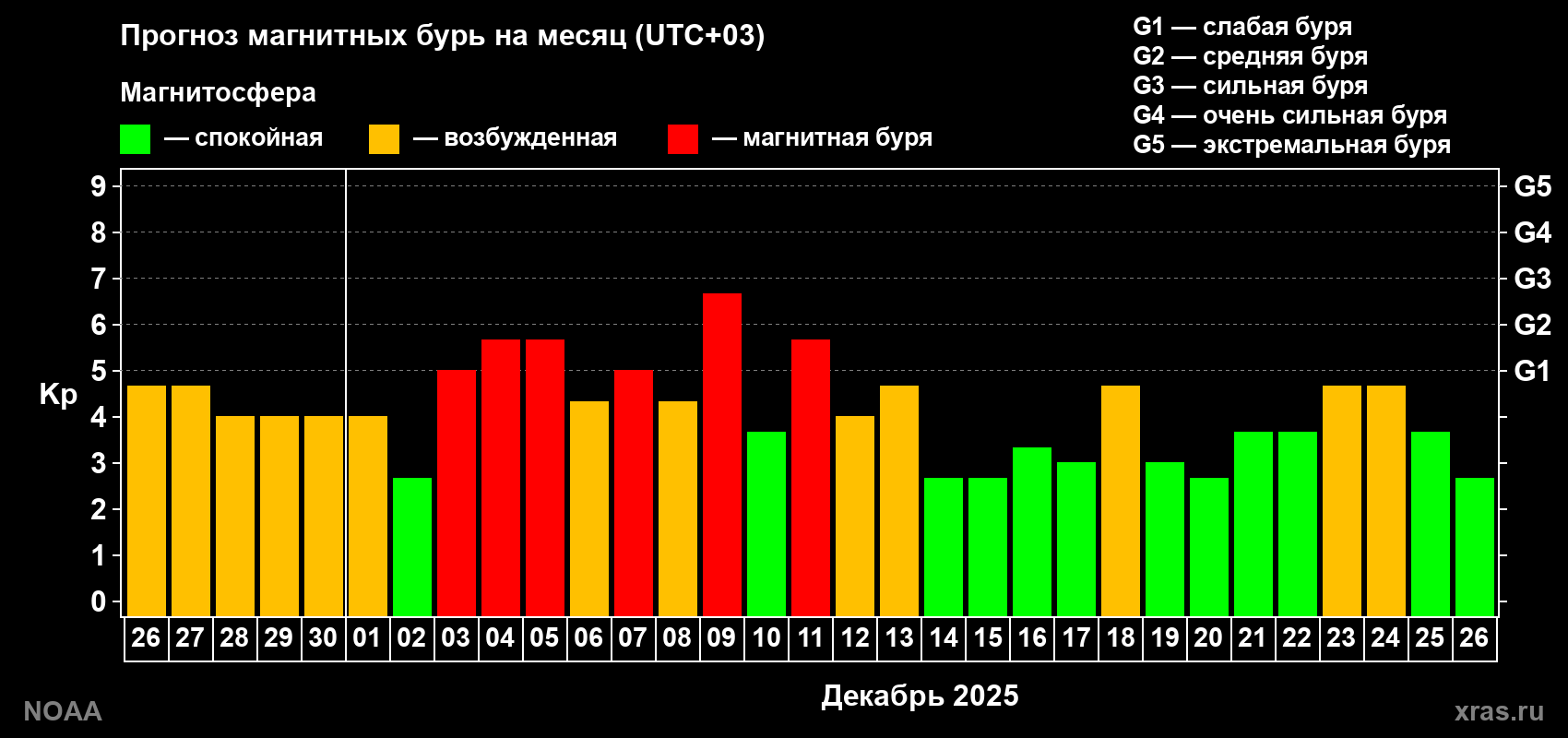 Прогноз геомагнитного индекса Kp на следующий месяц