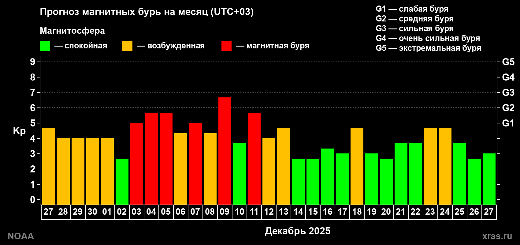 Прогноз геомагнитного индекса Kp на следующий месяц