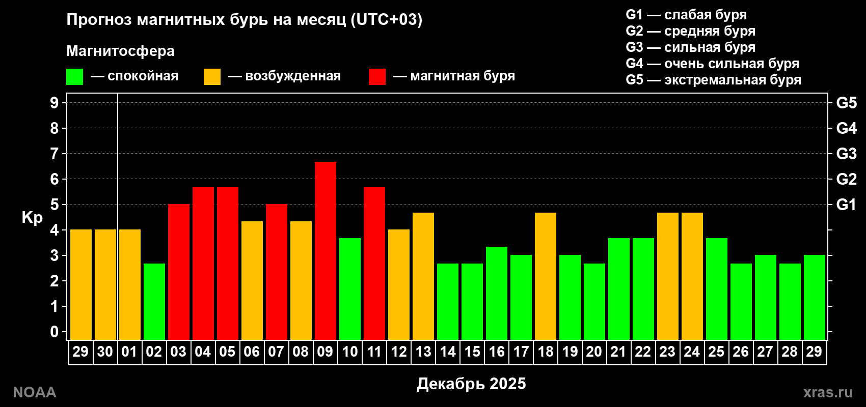 Прогноз геомагнитного индекса Kp на следующий месяц