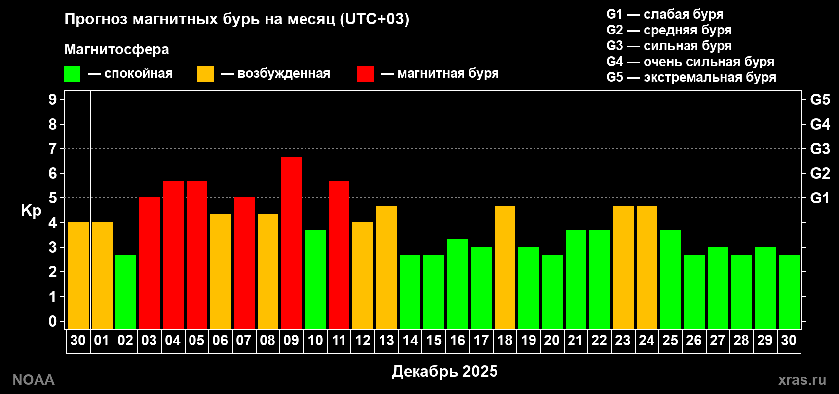 Прогноз геомагнитного индекса Kp на следующий месяц