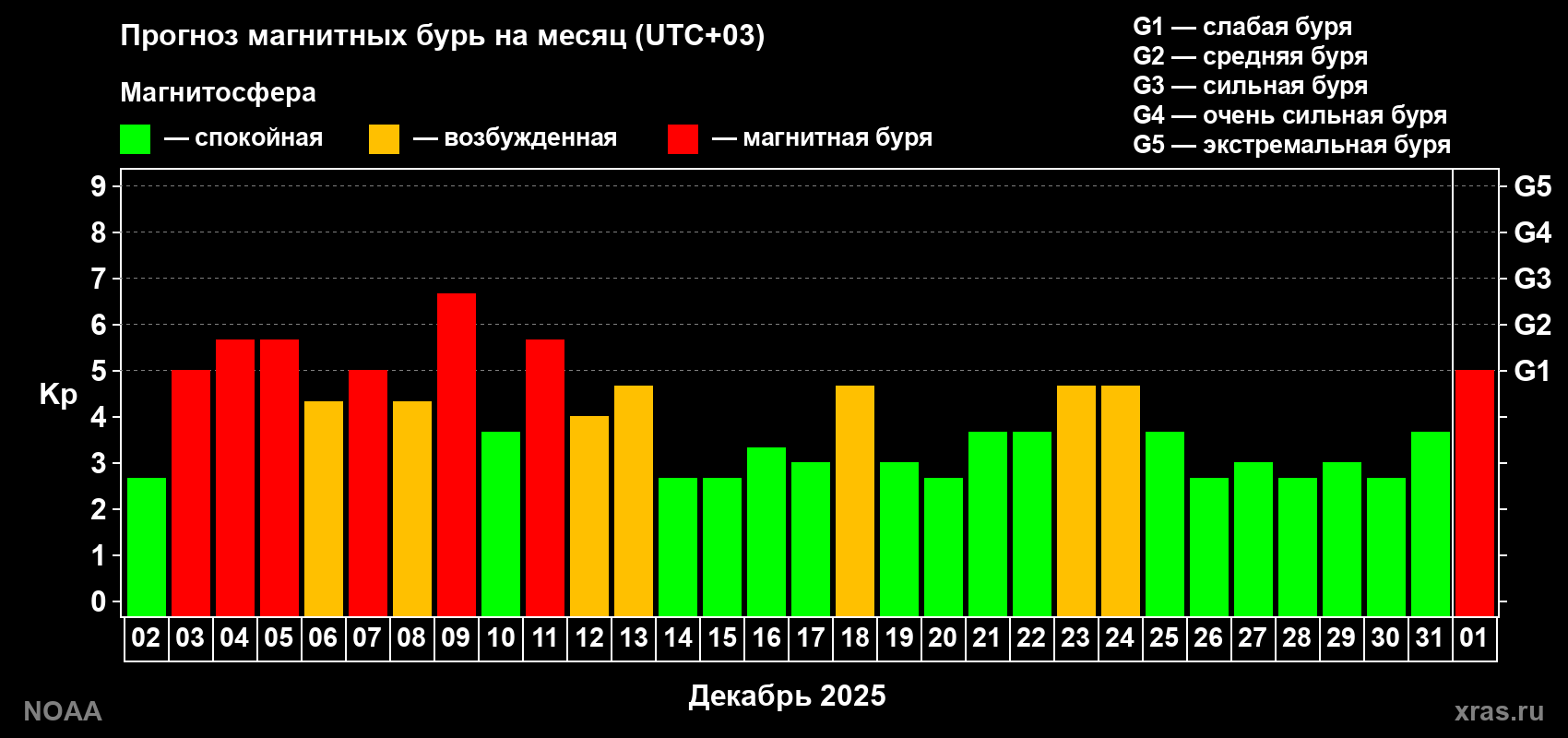Прогноз геомагнитного индекса Kp на следующий месяц