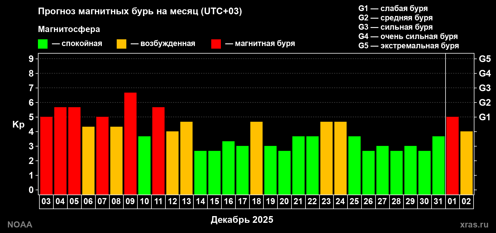 Прогноз геомагнитного индекса Kp на следующий месяц