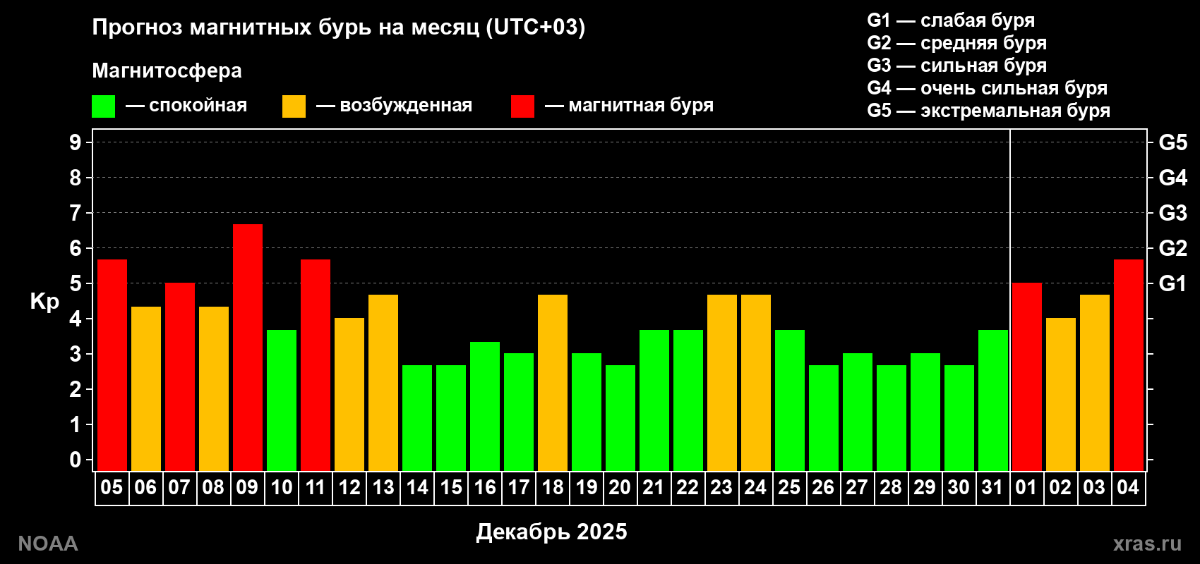 Прогноз геомагнитного индекса Kp на следующий месяц