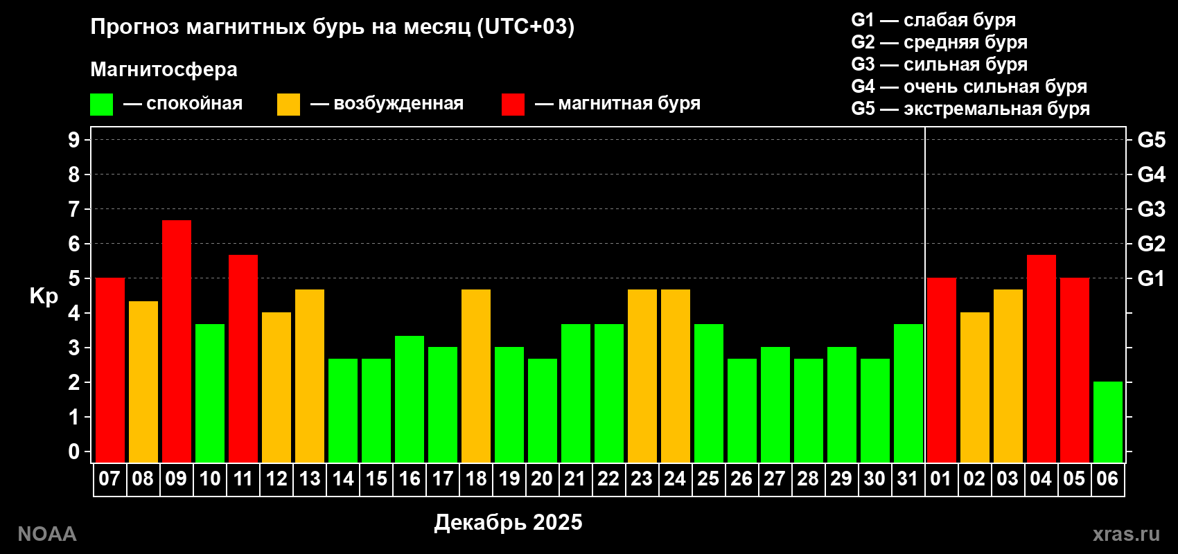 Прогноз геомагнитного индекса Kp на следующий месяц